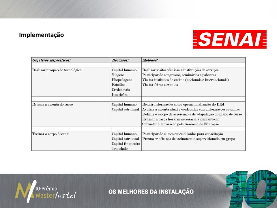 informações sobre operacionalização do BIM Capital estrutural Avaliar a ementa atual e confrontar com informações reunidas Definir o escopo de acréscimo e de adapatação do plano de curso Estimar a