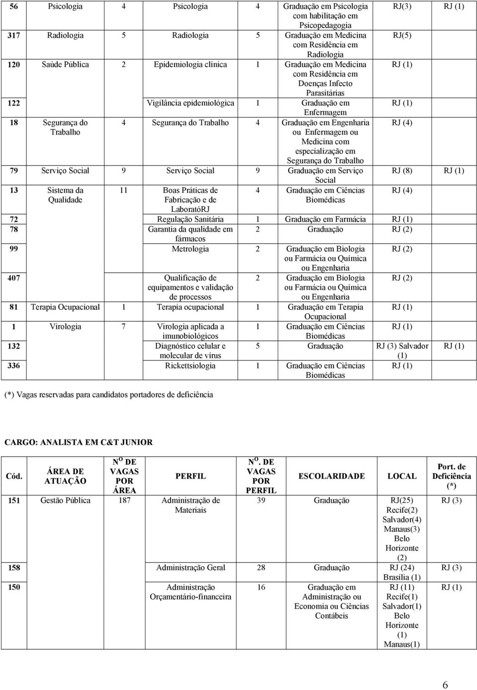 Medicina com especialização em Segurança do Trabalho RJ(3) 79 Serviço Social 9 Serviço Social 9 Graduação em Serviço RJ (8) Social 13 Sistema da 11 Boas Práticas de 4 Graduação em Ciências Qualidade