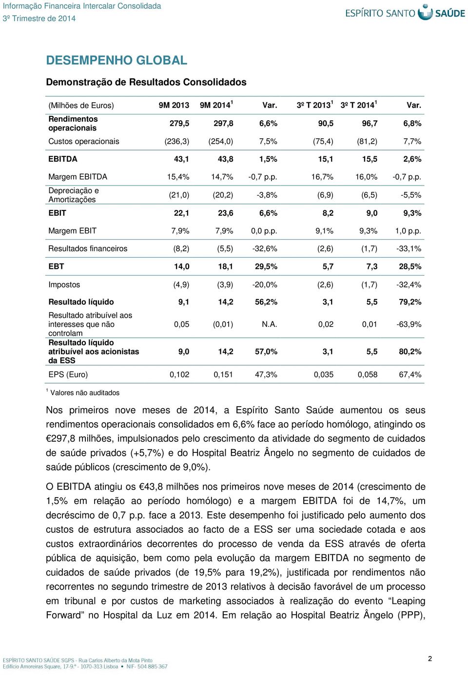 p. Depreciação e Amortizações (21,0) (20,2) -3,8% (6,9) (6,5) -5,5% EBIT 22,1 23,6 6,6% 8,2 9,0 9,3% Margem EBIT 7,9% 7,9% 0,0 p.p. 9,1% 9,3% 1,0 p.p. Resultados financeiros (8,2) (5,5) -32,6% (2,6)