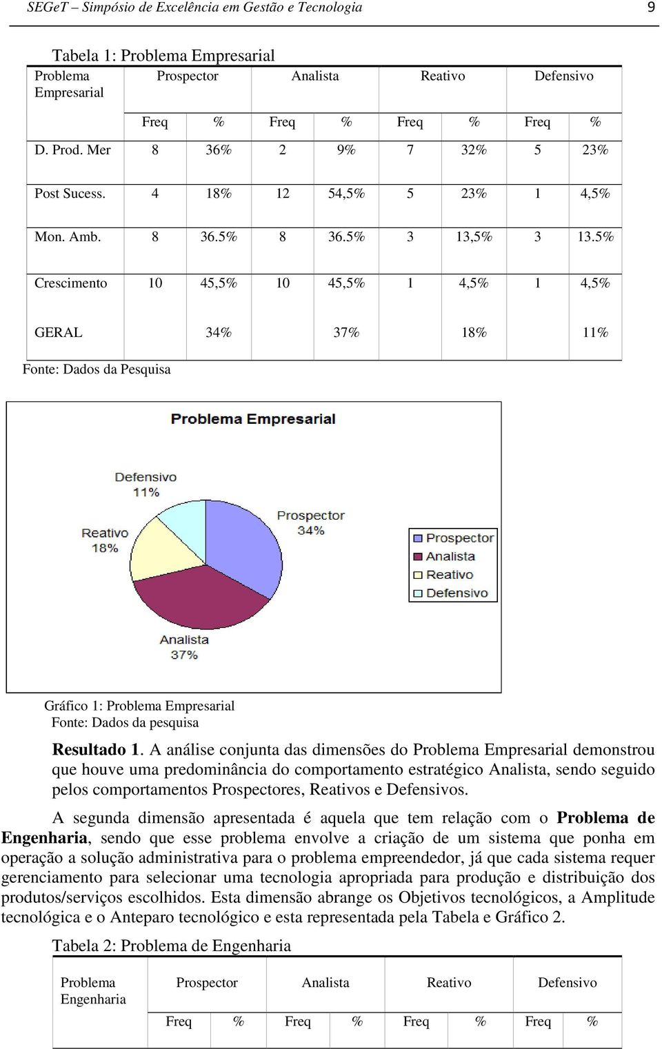 5% Crescimento 10 45,5% 10 45,5% 1 4,5% 1 4,5% GERAL 34% 37% 18% 11% Fonte: Dados da Pesquisa Gráfico 1: Problema Empresarial Fonte: Dados da pesquisa Resultado 1.