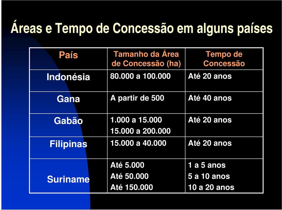 000 Tempo de Concessão Até 20 anos Gana A partir de 500 Até 40 anos Gabão Filipinas