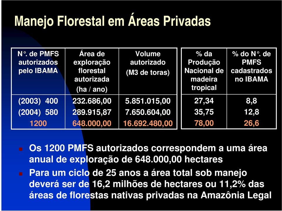 tropical % do N. de PMFS cadastrados no IBAMA (2003) 400 232.686,00 5.851.015,00 27,34 8,8 (2004) 580 289.915,87 7.650.604,00 35,75 12,8 1200 648.