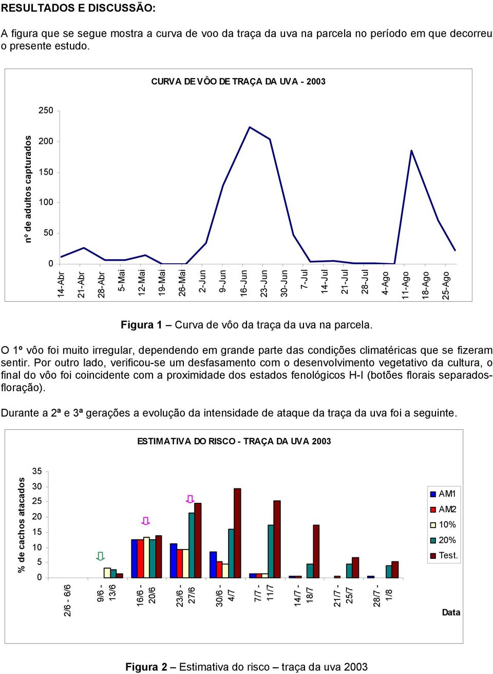 25-Ago Figura 1 Curva de vôo da traça da uva na parcela. O 1º vôo foi muito irregular, dependendo em grande parte das condições climatéricas que se fizeram sentir.