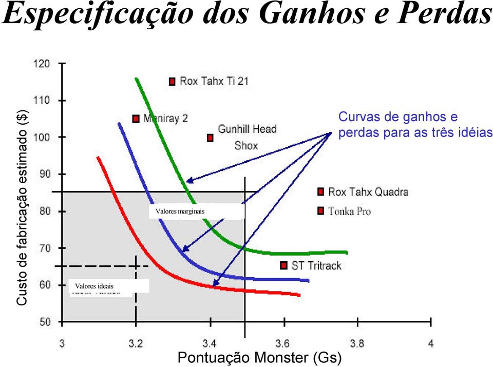 Valores marginais Curvas de ganhos e