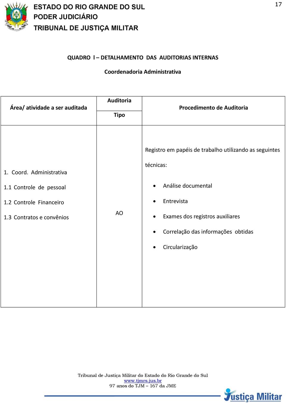 Coord. Administrativa técnicas: 1.1 Controle de pessoal Análise documental 1.