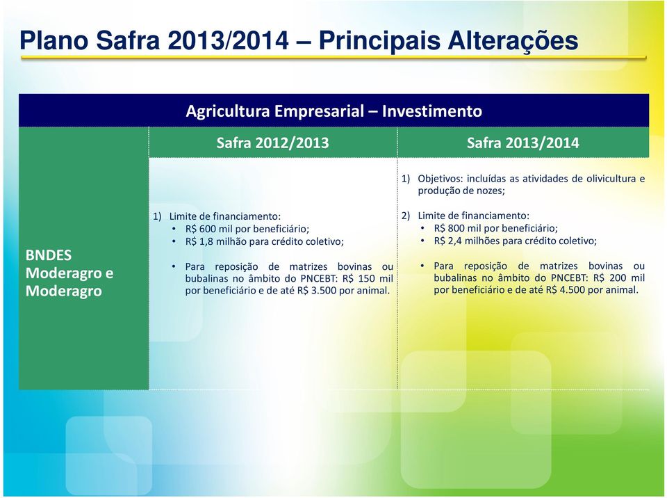 âmbito do PNCEBT: R$ 150 mil porbeneficiárioedeatér$3.500poranimal.