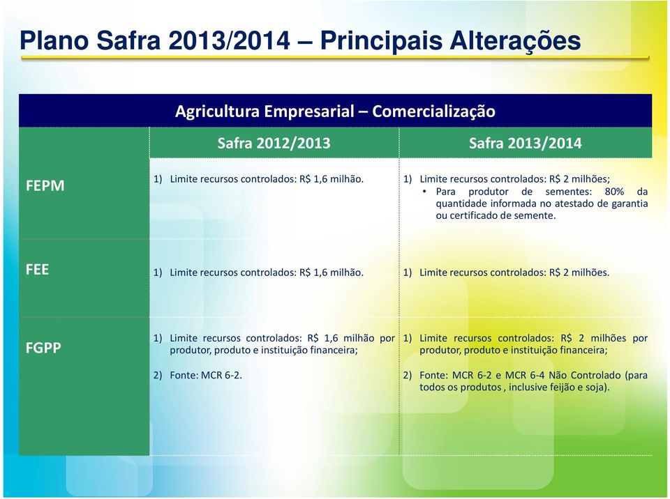 FEE 1) Limite recursos controlados: R$ 1,6 milhão. 1) Limite recursos controlados: R$ 2 milhões.