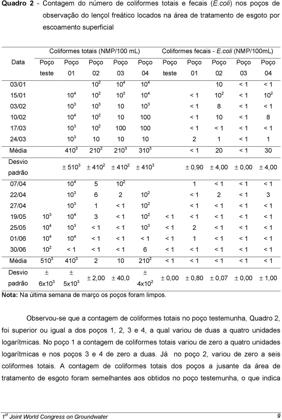 coli (NMP/100mL) teste 01 02 03/01 10 2 10 4 10 4 10 < 1 < 1 15/01 10 4 10 2 10 3 10 4 < 1 10 2 < 1 10 2 03/02 10 3 10 3 10 10 3 < 1 8 < 1 < 1 10/02 10 4 10 2 10 100 < 1 10 < 1 8 17/03 10 3 10 2 100