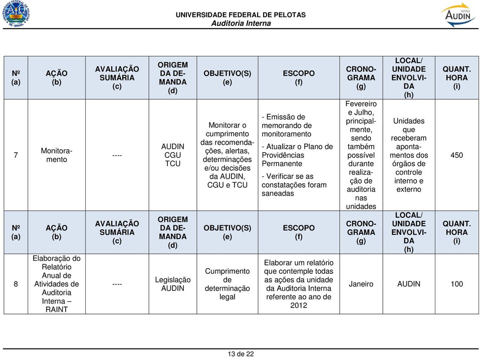 Plano de Providências Permanente - Verificar se as constatações foram saneadas Elaborar um relatório que contemple todas as ações da unidade da referente ao ano de 2012 Fevereiro e