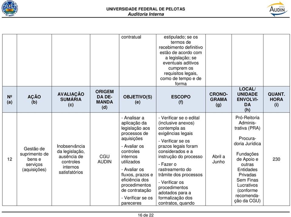 Avaliar os controles internos utilizados - Avaliar os fluxos, prazos e eficiência dos procedimentos de contratação - Verificar se os pareceres - Verificar se o edital (inclusive anexos) contempla as