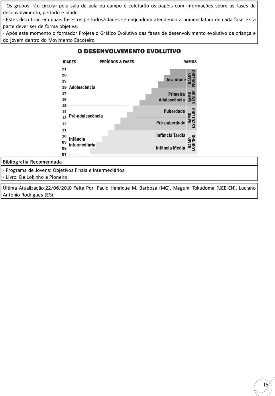 - Após este momento o formador Projeta o Gráfico Evolutivo das fases de desenvolvimento evolutivo da criança e do jovem dentro do Movimento Escoteiro.