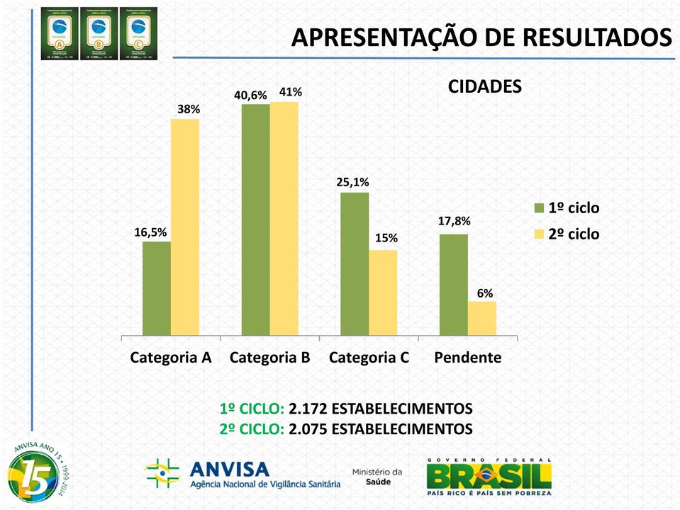 Categoria A Categoria B Categoria C Pendente 1º