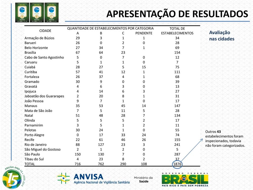 27 Jaboatão dos Guararapes 2 20 8 1 31 João Pessoa 9 7 1 0 17 Manaus 35 53 45 14 147 Mata de São João 7 5 11 5 28 Natal 51 48 28 7 134 Olinda 5 5 5 2 17 Parnamirim 3 5 1 2 11 Pelotas 30 24 1 0 55