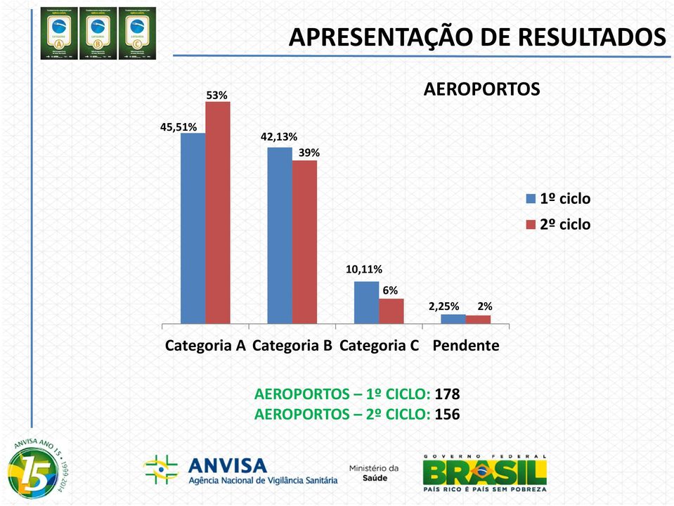 2,25% 2% Categoria A Categoria B Categoria C