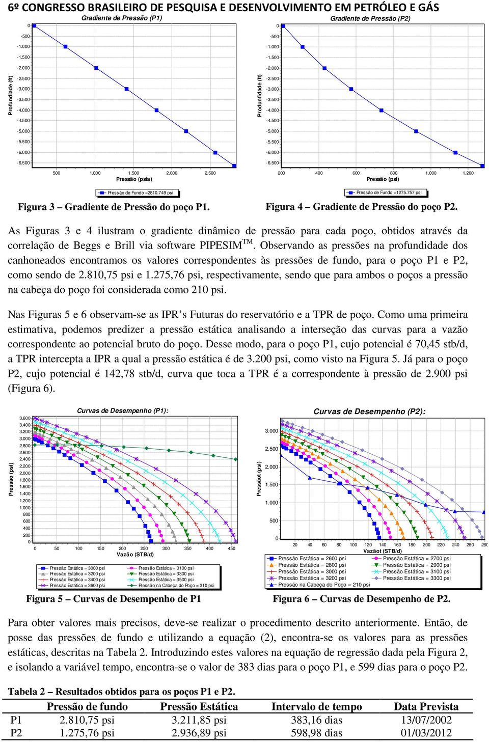 As Figuras 3 e 4 ilustram o gradiente dinâmico de pressão para cada poço, obtidos através da correlação de Beggs e Brill via software PIPESIM TM.
