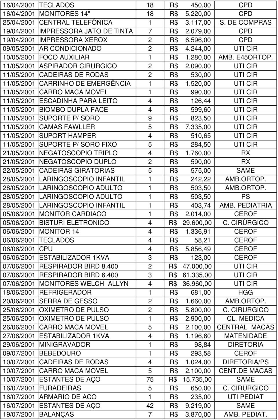 090,00 UTI CIR 11/05/2001 CADEIRAS DE RODAS 2 R$ 530,00 UTI CIR 11/05/2001 CARRINHO DE EMERGÊNCIA 1 R$ 1.