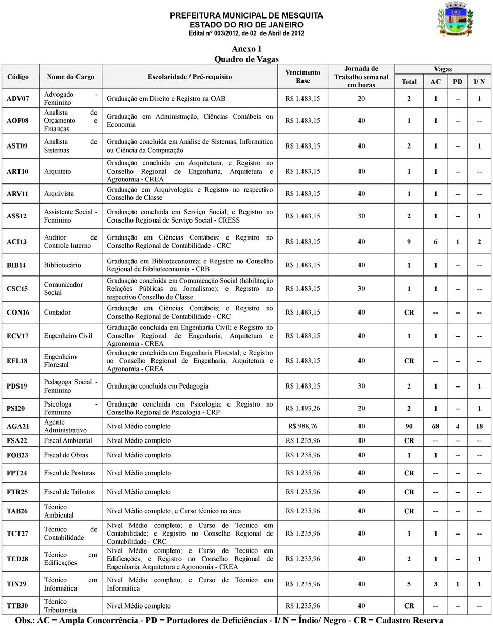 483,15 20 2 1 -- 1 Graduação em Administração, Ciências Contábeis ou Economia Graduação concluída em Análise de Sistemas, Informática ou Ciência da Computação Graduação concluída em Arquitetura; e