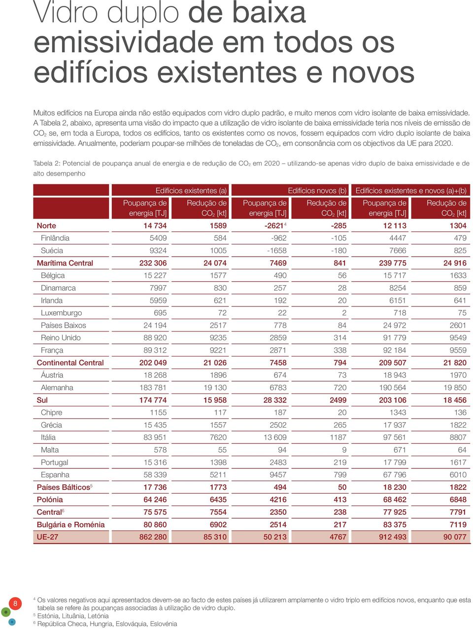 A Tabela 2, abaixo, apresenta uma visão do impacto que a utilização de vidro isolante de baixa emissividade teria nos níveis de emissão de CO 2 se, em toda a Europa, todos os edifícios, tanto os