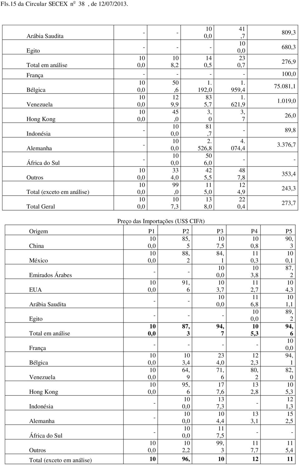 376,7 5 África do Sul 6, 33 42 48 Outros 4, 5,5 7,8 353,4 99 2 Total (exceto em análise), 5, 4,9 243,3 3 22 Total Geral 7,3 8,,4 273,7 reço das Importações (US$ CIF/t) Origem 2 3 4 5 China 85, 5