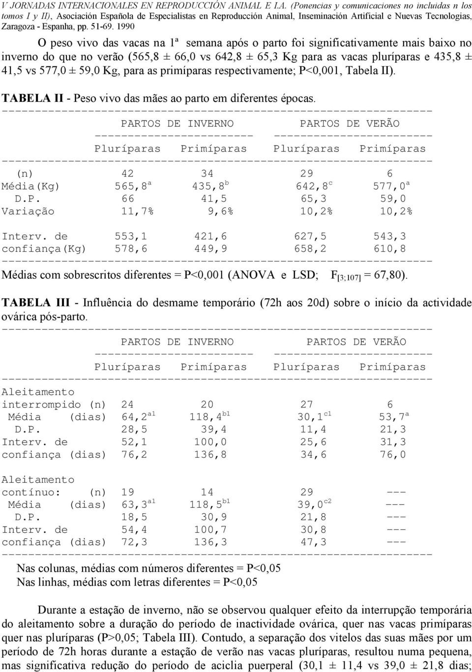 PARTOS DE INVERNO PARTOS DE VERÃO ------------------------ ------------------------ Pluríparas Primíparas Pluríparas Primíparas (n) 42 34 29 6 Média(Kg) 565,8 a 435,8 b 642,8 c 577,0 a D.P. 66 41,5 65,3 59,0 Variação 11,7% 9,6% 10,2% 10,2% Interv.