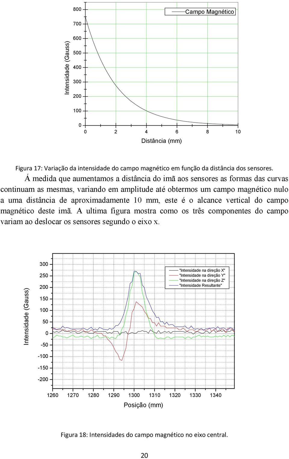 este é o alcance vertical do campo magnético deste imã. A ultima figura mostra como os três componentes do campo variam ao deslocar os sensores segundo o eixo x.