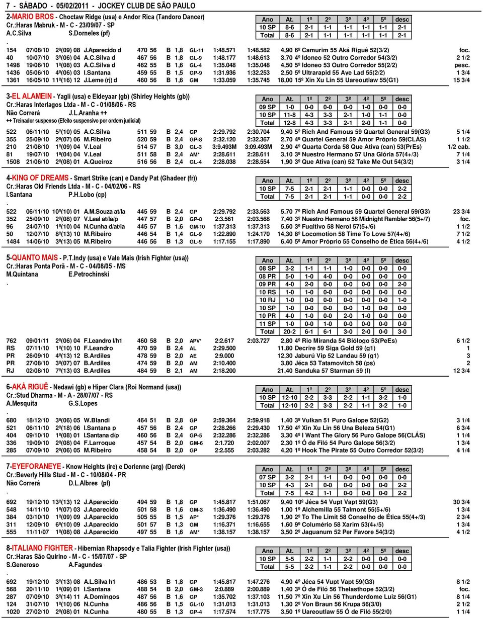 56 B 1,8 GL-9 1:48177 1:48613 3,70 4º Idoneo 52 Outro Corredor 54(3/2) 2 1/2 1498 19/06/10 1º(08) 03 ACSilva d 462 55 B 1,6 GL-4 1:35048 1:35048 4,50 5º Idoneo 53 Outro Corredor 55(2/2) pesc 1436