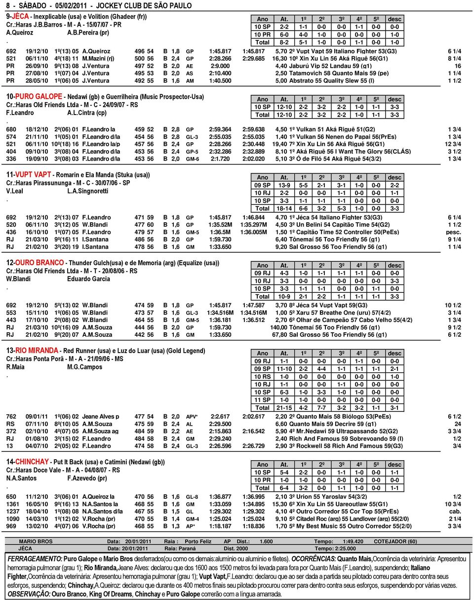 06/11/10 4º(18) 11 MMazini (rj) 500 56 B 2,4 GP 2:28266 2:29685 16,30 10º Xin Xu Lin 56 Aká Riguê 56(G1) 8 1/4 PR 26/09/10 9º(13) 08 JVentura 497 52 B 2,0 AE 2:9000 4,40 Jaburú Vip 52 Landau 59 (g1)