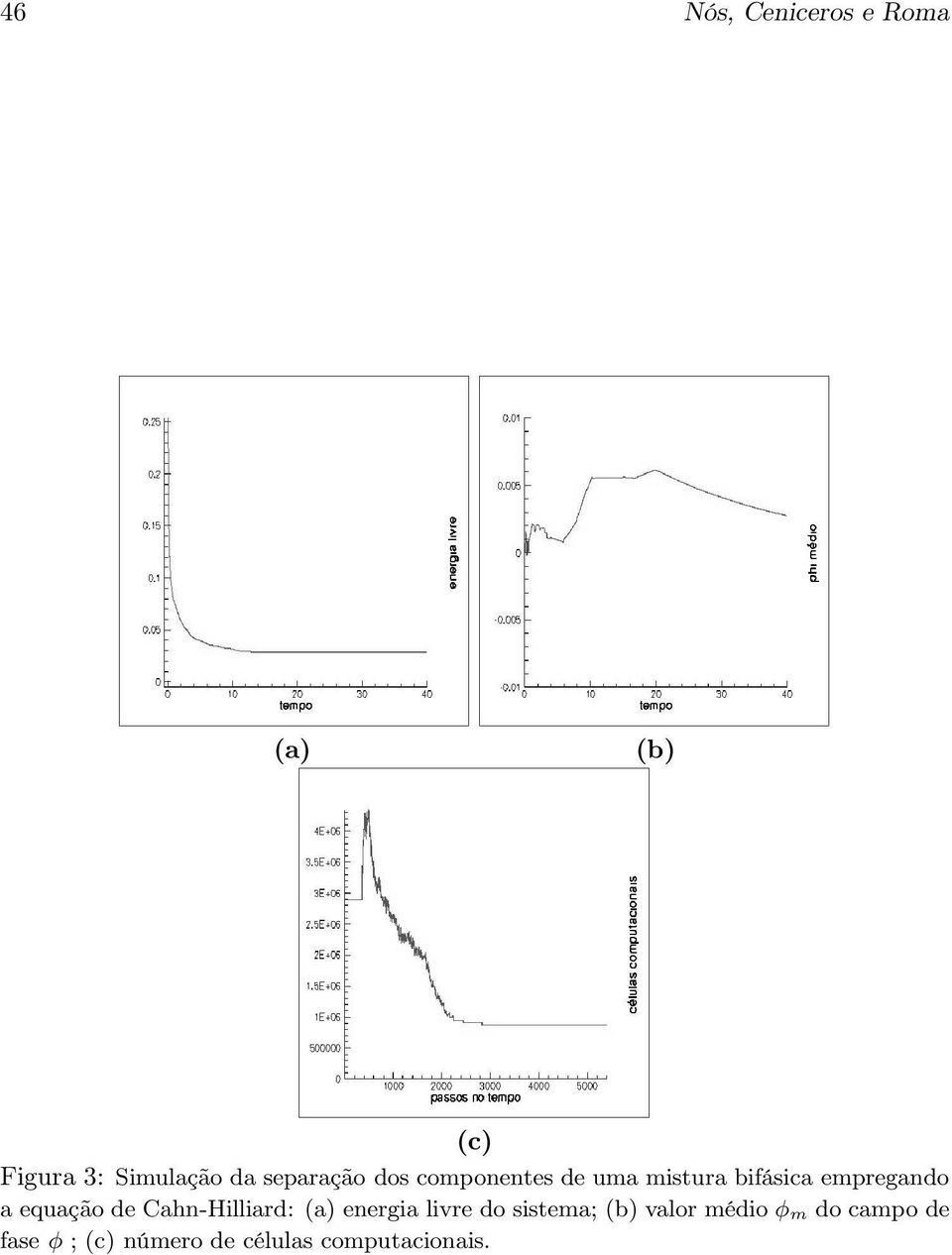 equação de Cahn-Hilliard: (a) energia livre do sistema; (b)