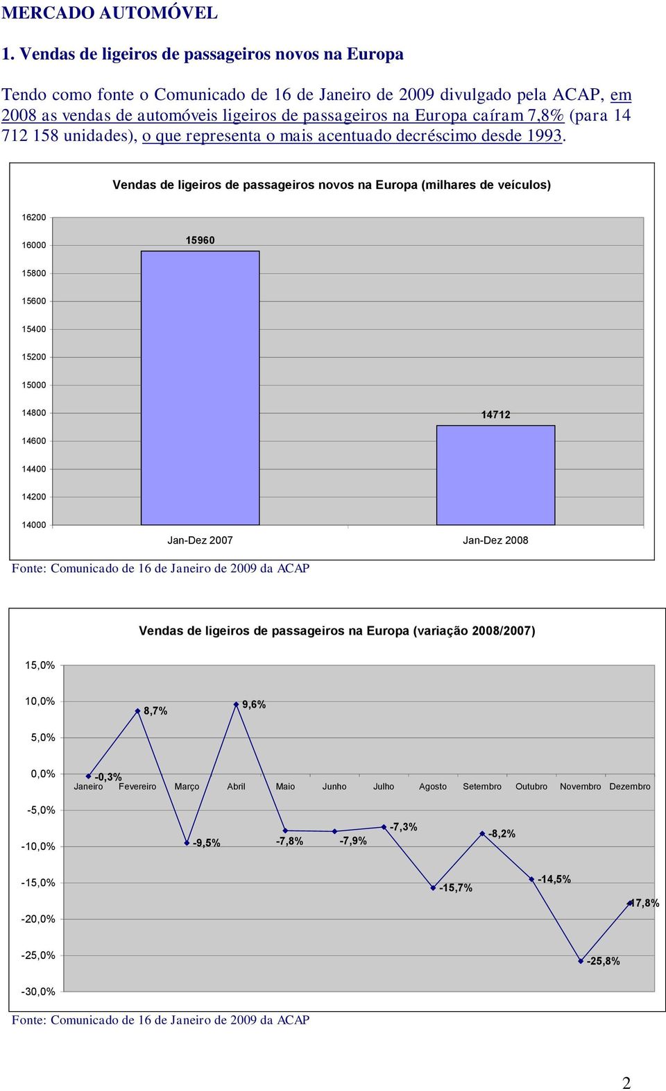 7,8% (para 14 712 158 unidades), o que representa o mais acentuado decréscimo desde 1993.