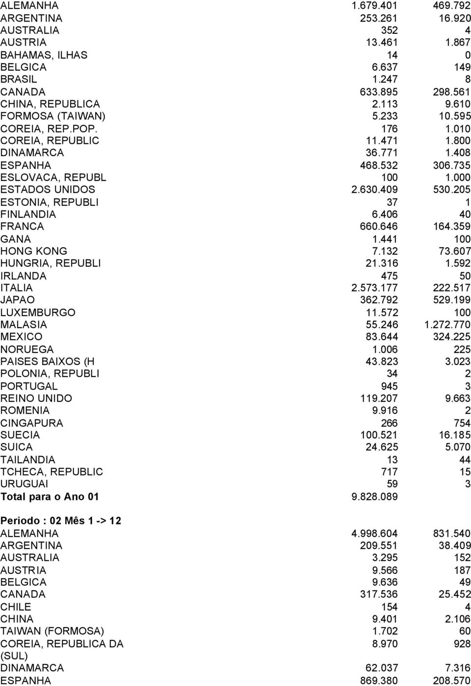 205 ESTONIA, REPUBLI 37 1 FINLANDIA 6.406 40 FRANCA 660.646 164.359 GANA 1.441 100 HONG KONG 7.132 73.607 HUNGRIA, REPUBLI 21.316 1.592 IRLANDA 475 50 ITALIA 2.573.177 222.517 JAPAO 362.792 529.