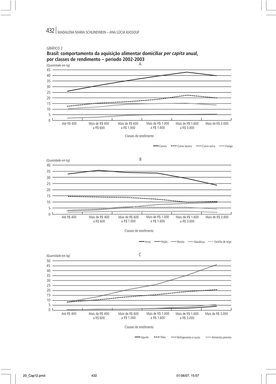 000 Classes de rendimento Carnes Carne bovina Carne suína Frango (Quantidade em kg) 40 35 30 25 20 15 10 5 0 Até R$ 400 Mais de R$ 400 a R$ 600 Mais de R$ 600 a R$ 1.000 B Mais de R$ 1.000 a R$ 1.