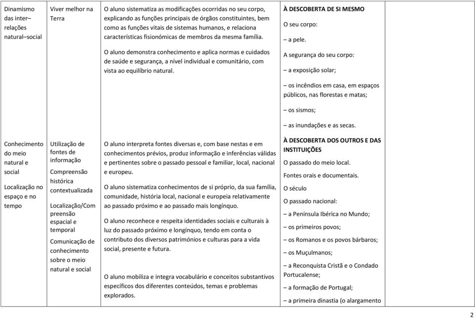 O aluno demonstra conhecimento e aplica normas e cuidados de saúde e segurança, a nível individual e comunitário, com vista ao equilíbrio natural.