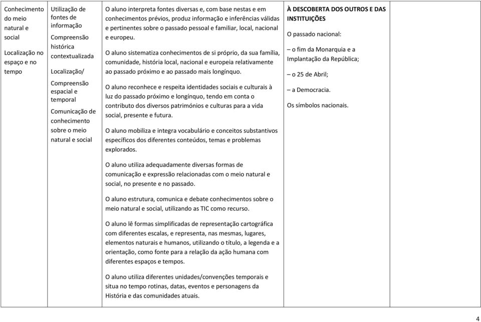 nacional e europeu. O aluno sistematiza conhecimentos de si próprio, da sua família, comunidade, história local, nacional e europeia relativamente ao passado próximo e ao passado mais longínquo.