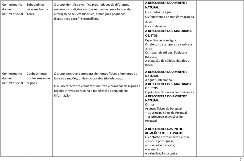 À DESCOBERTA DOS MATERIAIS E OBJETOS Experiências com água. Os efeitos da temperatura sobre a água. Os materiais sólidos, líquidos e gasosos. A dilatação de sólidos, líquidos e gases.