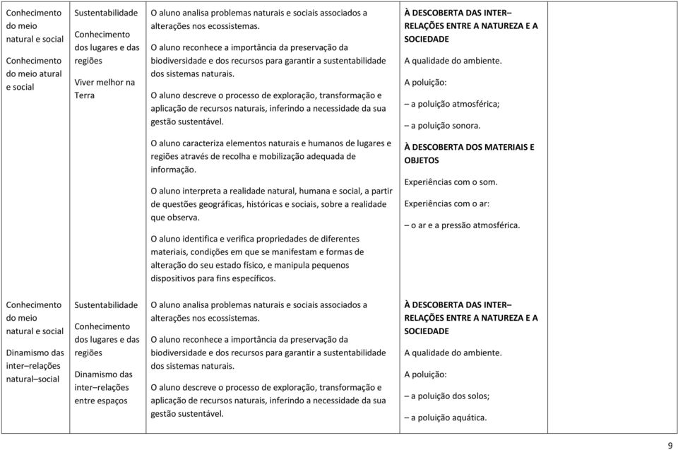 O aluno descreve o processo de exploração, transformação e aplicação de recursos naturais, inferindo a necessidade da sua gestão sustentável.