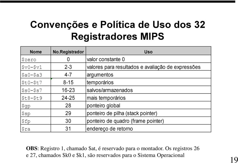 temporários $s0-$s7 16-23 salvos/armazenados $t8-$t9 24-25 mais temporários $gp 28 ponteiro global $sp 29 ponteiro de pilha (stack pointer)