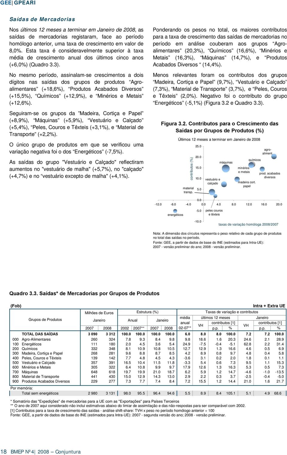 No mesmo período, assinalam-se crescimentos a dois dígitos nas saídas dos grupos de produtos Agroalimentares (+18,6%), Produtos Acabados Diversos (+15,5%), Químicos (+12,9%), e Minérios e Metais