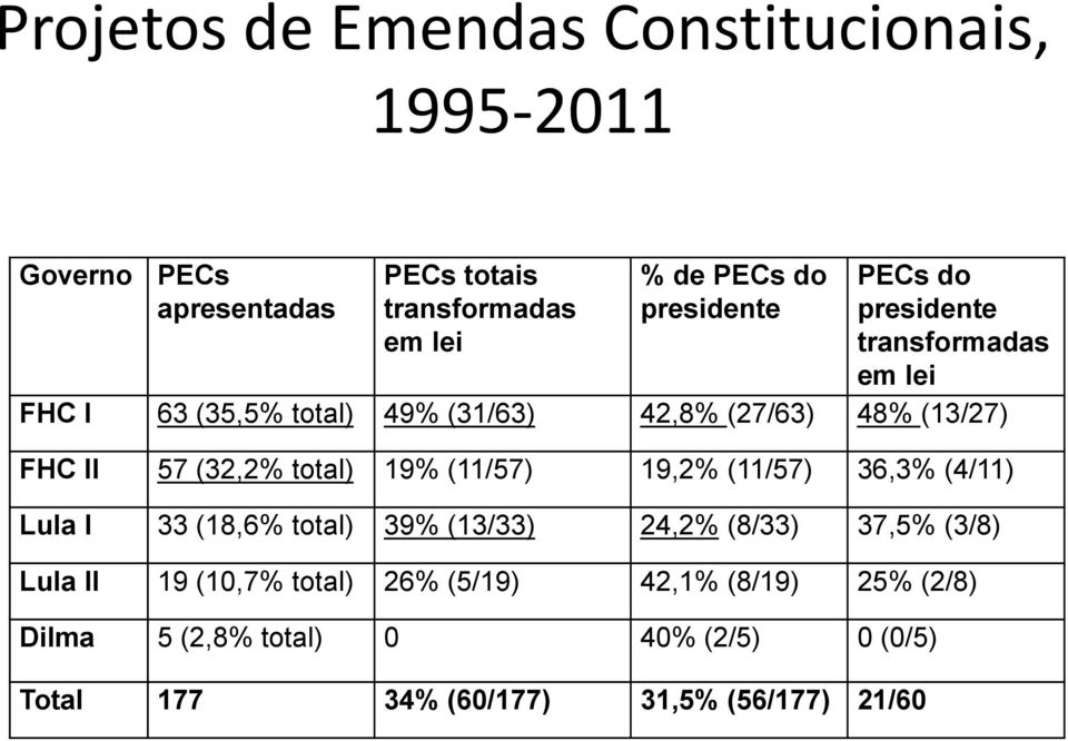 (32,2% total) 19% (11/57) 19,2% (11/57) 36,3% (4/11) Lula I 33 (18,6% total) 39% (13/33) 24,2% (8/33) 37,5% (3/8) Lula II 19