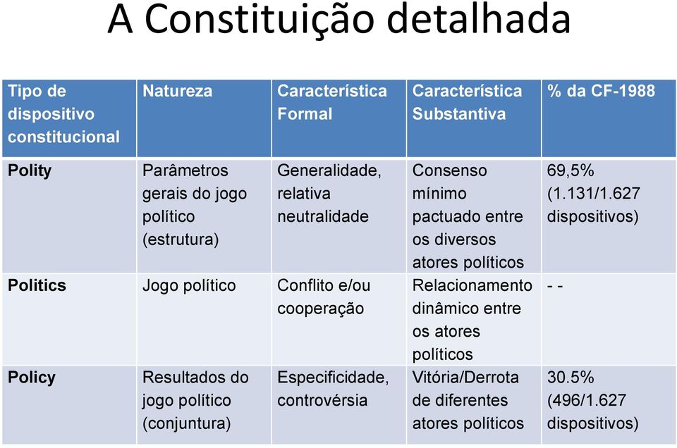 Resultados do jogo político (conjuntura) Especificidade, controvérsia Consenso mínimo pactuado entre os diversos atores políticos