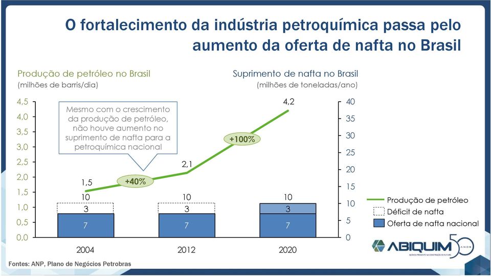 produção de petróleo, não houve aumento no suprimento de nafta para a petroquímica nacional 2,1 1,5 +40% 15 10 10 10 10 Produção de