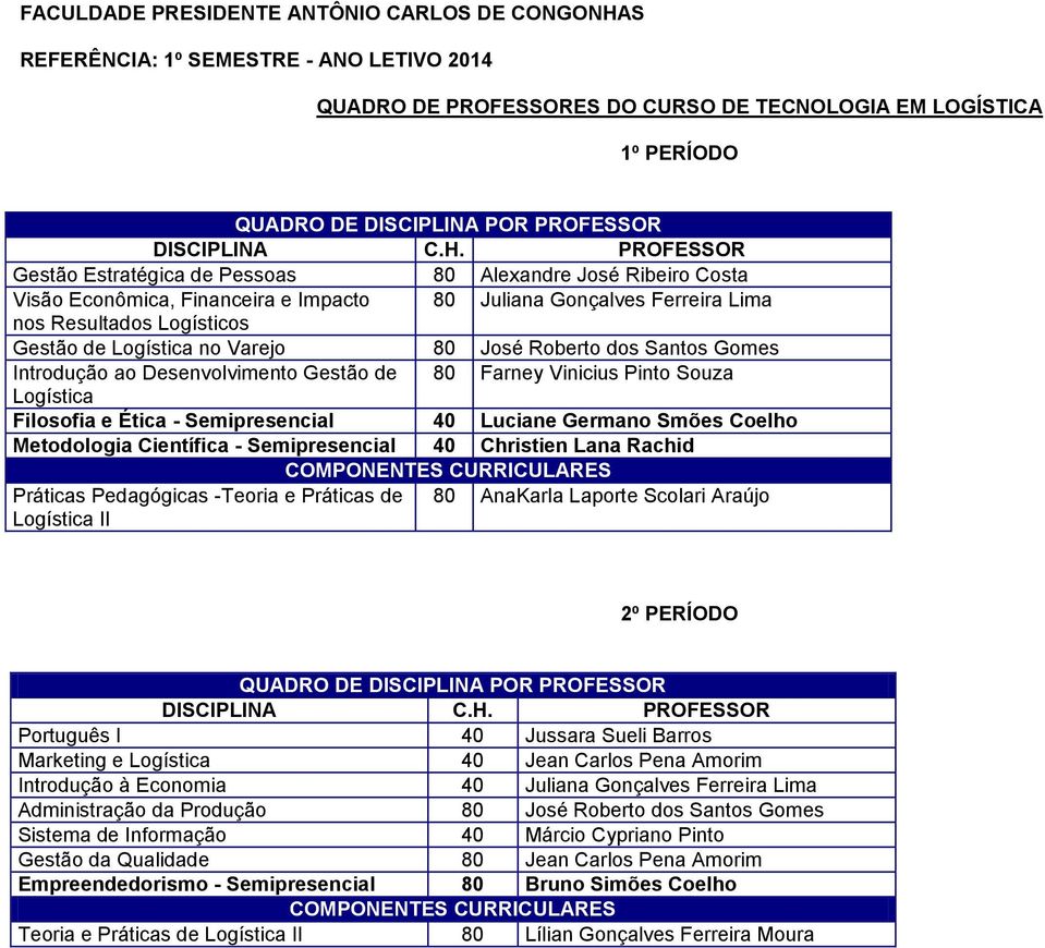 Logística Filosofia e Ética - Semipresencial 40 Luciane Germano Smões Coelho Práticas Pedagógicas -Teoria e Práticas de Logística II 80 AnaKarla Laporte Scolari Araújo 2º PERÍODO Português I 40