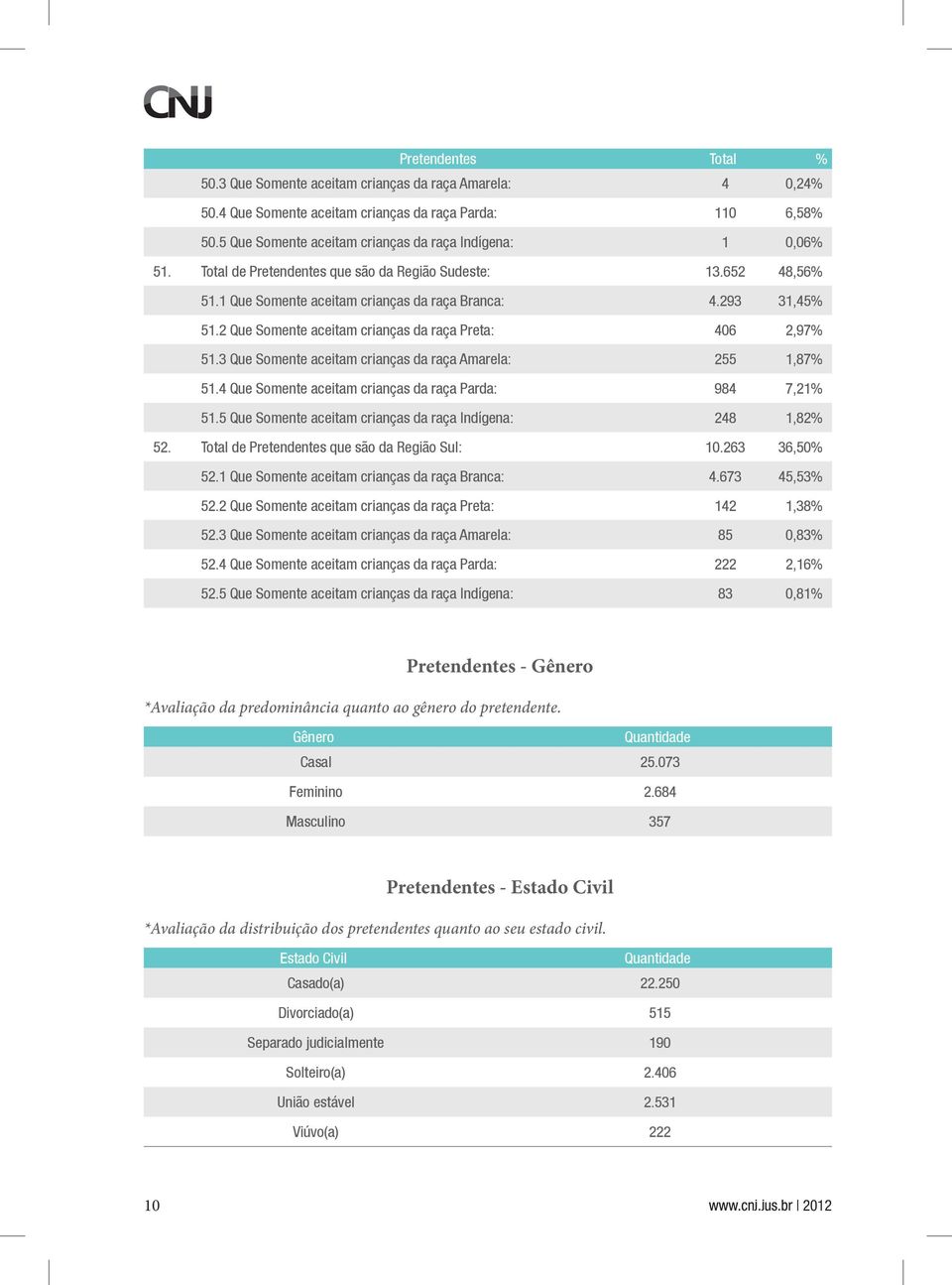 2 Que Somente aceitam crianças da raça Preta: 406 2,97% 51.3 Que Somente aceitam crianças da raça Amarela: 255 1,87% 51.4 Que Somente aceitam crianças da raça Parda: 984 7,21% 51.