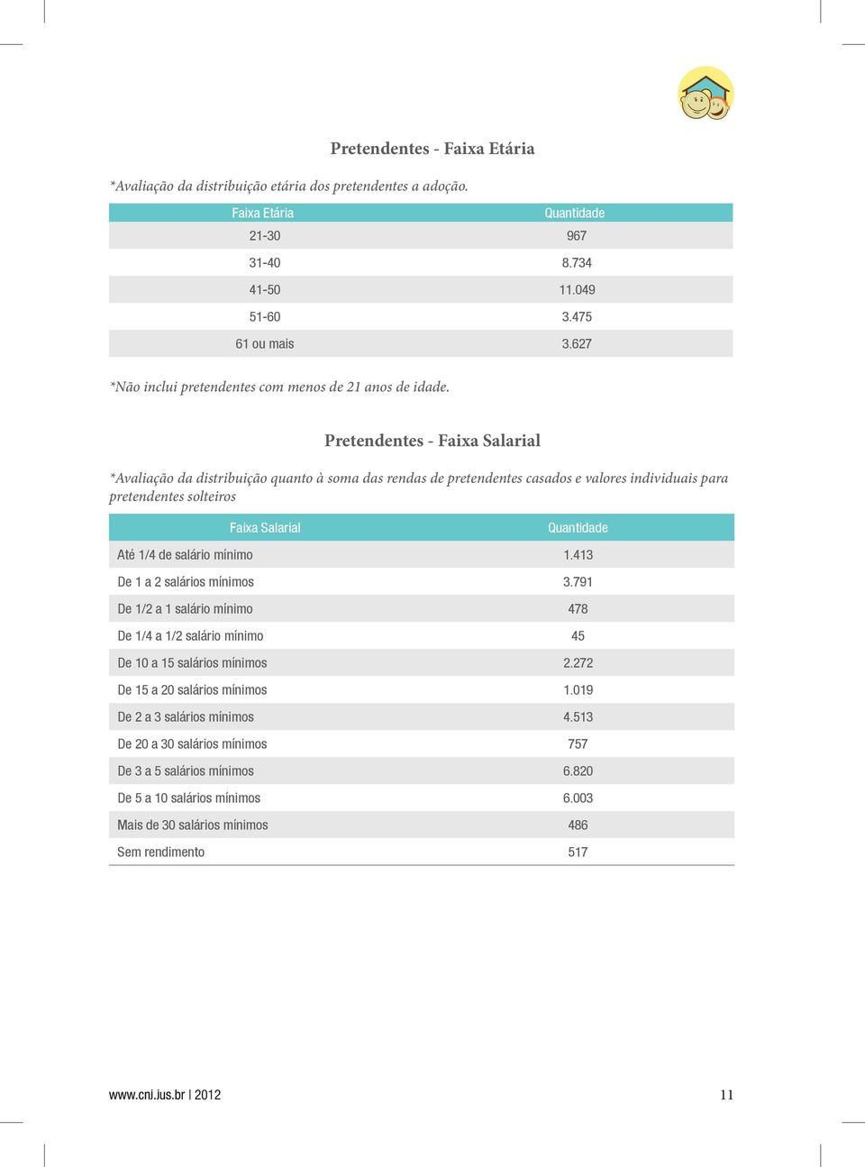 Pretendentes - Faixa Salarial *Avaliação da distribuição quanto à soma das rendas de pretendentes casados e valores individuais para pretendentes solteiros Faixa Salarial Quantidade Até 1/4 de