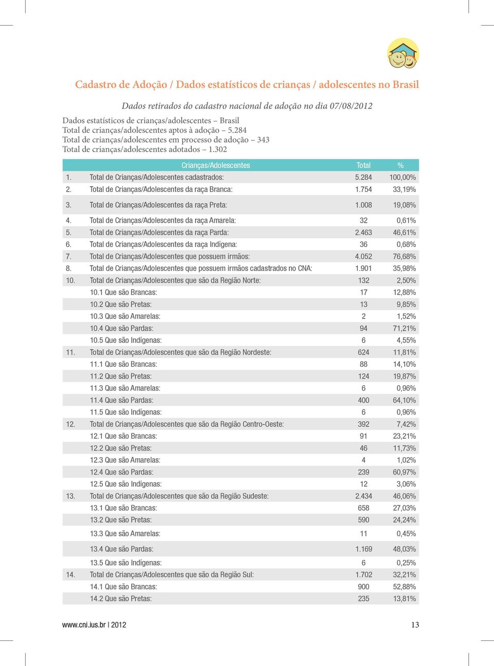 Total de Crianças/Adolescentes cadastrados: 5.284 100,00% 2. Total de Crianças/Adolescentes da raça Branca: 1.754 33,19% 3. Total de Crianças/Adolescentes da raça Preta: 1.008 19,08% 4.