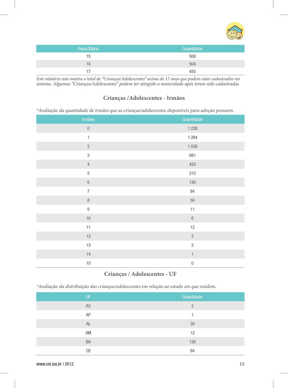 crianças/adolescentes disponíveis para adoção possuem. Irmãos Quantidade 0 1.228 1 1.284 2 1.