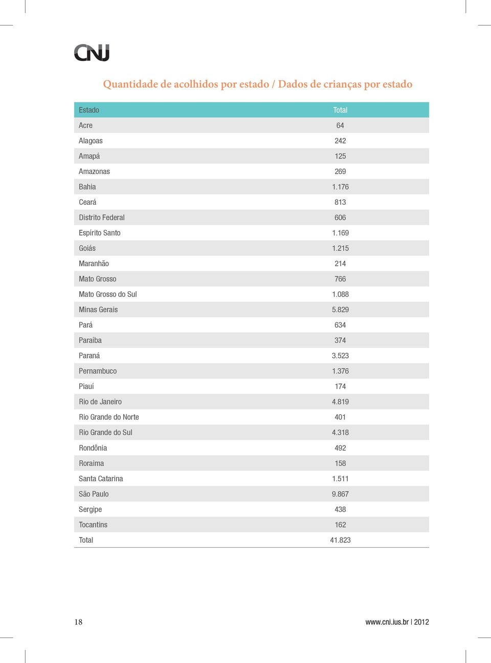 088 Minas Gerais 5.829 Pará 634 Paraíba 374 Paraná 3.523 Pernambuco 1.376 Piauí 174 Rio de Janeiro 4.