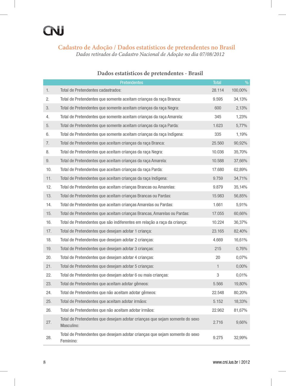 Total de Pretendentes que somente aceitam crianças da raça Negra: 600 2,13% 4. Total de Pretendentes que somente aceitam crianças da raça Amarela: 345 1,23% 5.