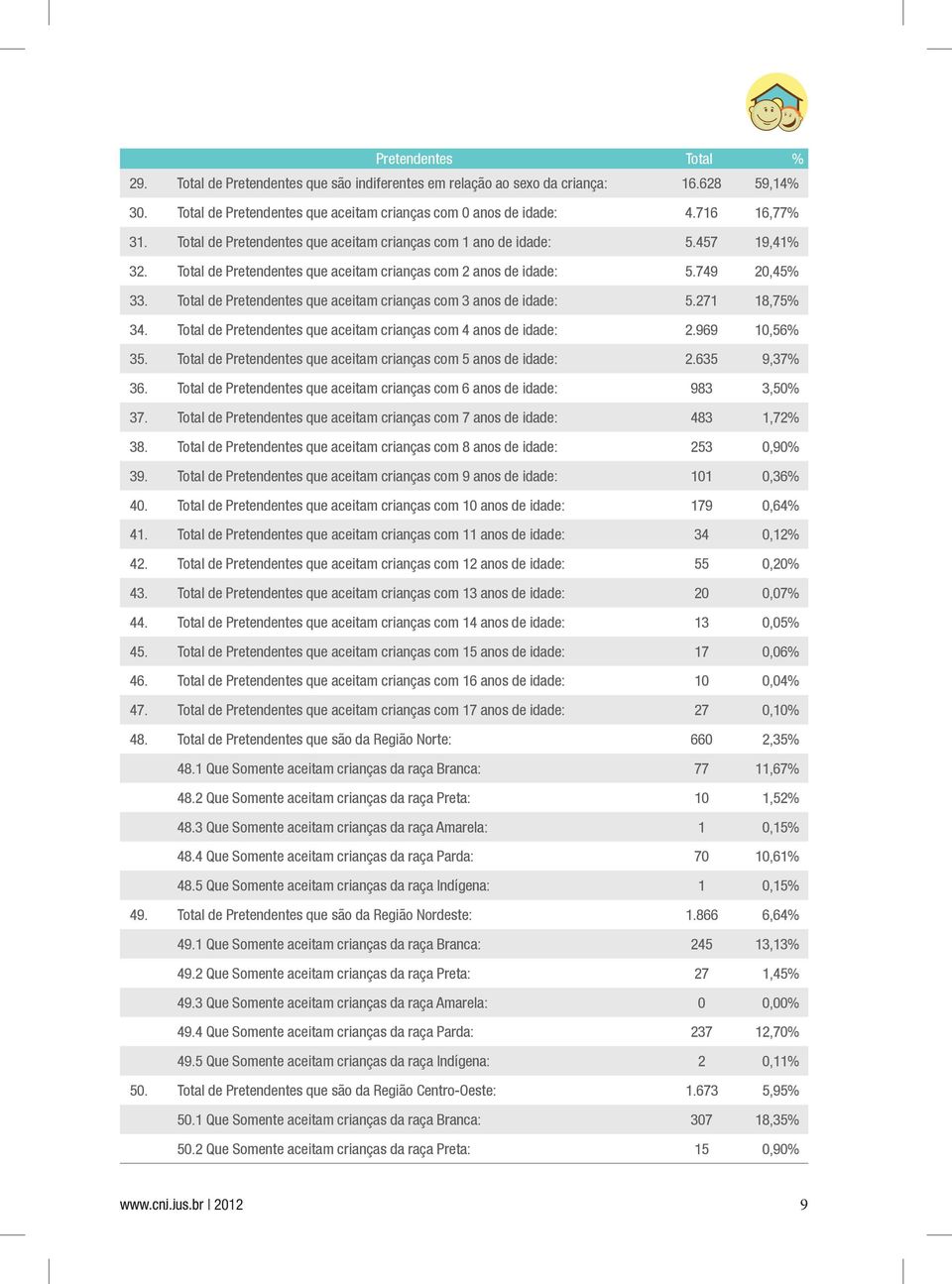 Total de Pretendentes que aceitam crianças com 3 anos de idade: 5.271 18,75% 34. Total de Pretendentes que aceitam crianças com 4 anos de idade: 2.969 10,56% 35.