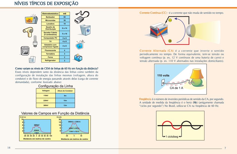 Como variam os níveis de CEM de linhas de 60 Hz em função da distância?