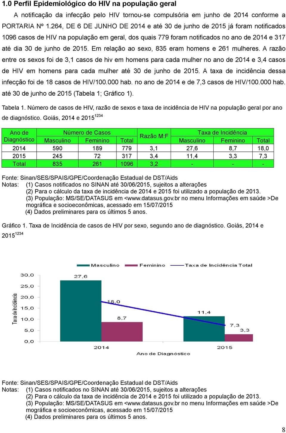 Em relação ao sexo, 835 eram homens e 261 mulheres.